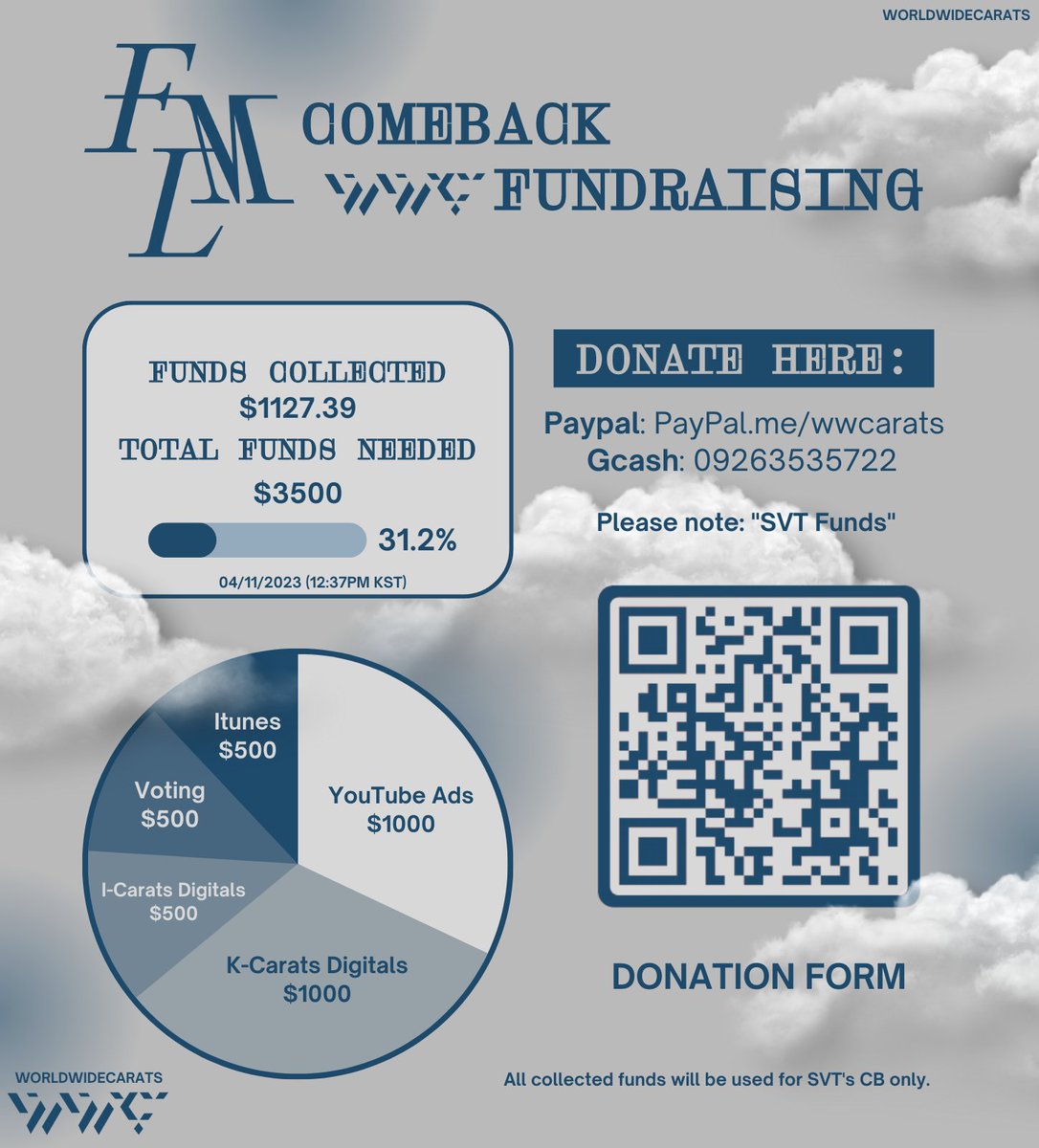 WorldwideCarats's tweet photo. [COMEBACK] WWC FUNDS REPORT 4/11 ☁️

13 days left before comeback and we've finally crossed our first $1000! 🎉 Thank you, Carats! We can do this! 💪🏻

Please don't forget to fill out the form when donating!
🔗: https://t.co/JIvyDL2CJF

#FxckMyLife #SEVENTEEN #세븐틴 @pledis_17 https://t.co/Uf48DQSQgb
