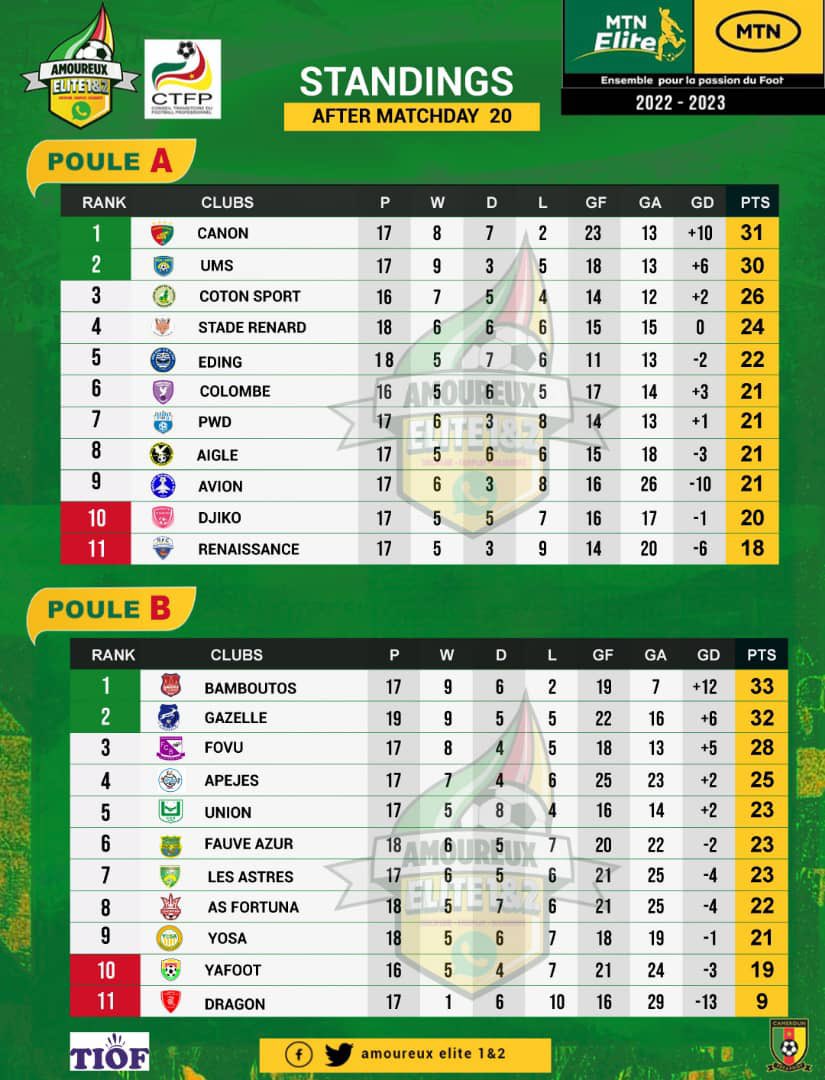 There’s hope for Ngia P presently 
<a href="/pwd_bamenda/">PWD Social Football club of Bamenda</a> beat 4-0 at the Mbouda Arena on April 8, in a delayed day 16 battle. They are now 7th in Group A. 

The last time PWD produced such performance was against Bafut Rangers in a friendly last December which  ended on 5-0 score.