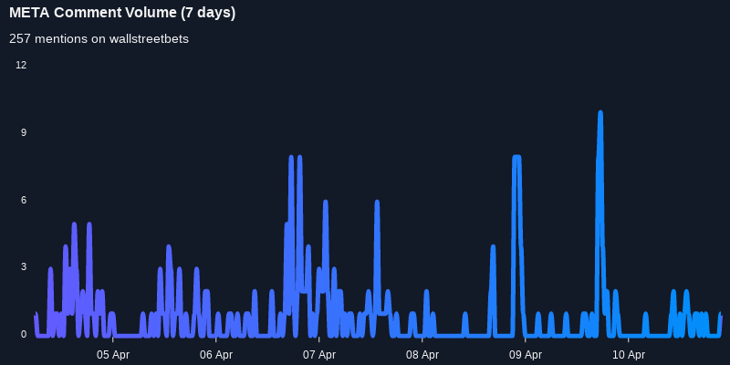 $META one of the most mentioned on wallstreetbets over the last 7 days

Via https://t.co/T5TngZLq4o

#meta    #wallstreetbets  #stockmarket https://t.co/jpLMMPuiG8