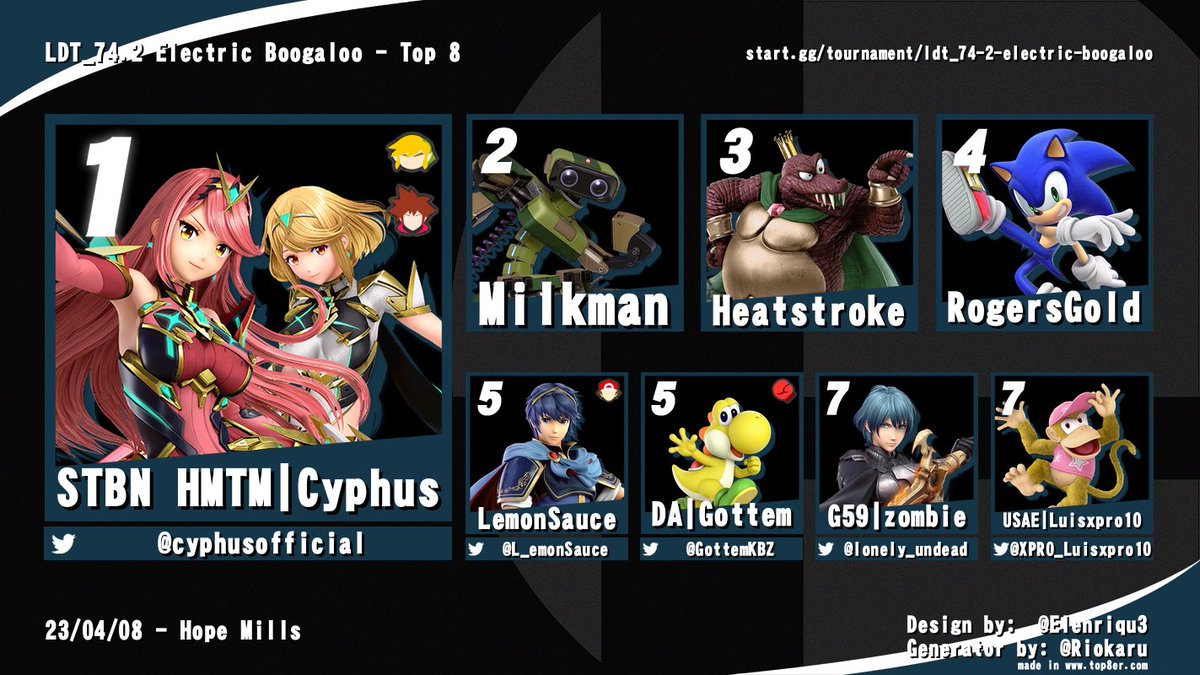 Congrats to <a href="/cyphusofficial/">Timely!!</a> for winning LDT 74! 
🥇 pick a character
🥈 <a href="/MilkmanSmash/">Milkman</a> 
🥉 heatstroke