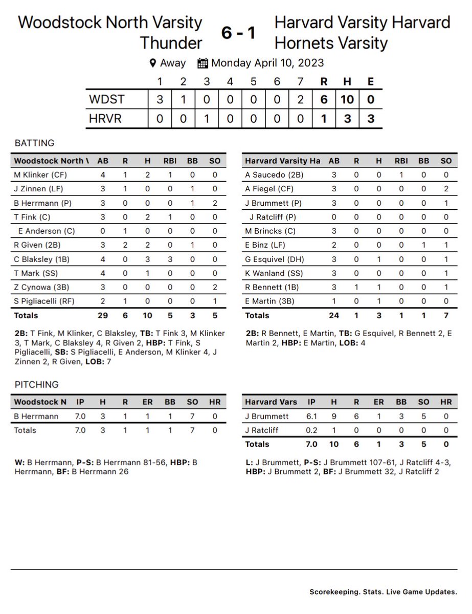 The Thunder (6-2, 4-0) beat Harvard 6-1! A well pitched game by Blake Herrmann with his second CG in as many starts. Cade Blaksley and Tyler Fink led the way offensively. The Thunder host Harvard for game two of the series tomorrow.