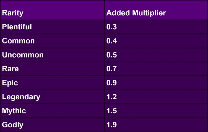 DrBagz888's tweet photo. XDC staking on Prime Numbers 
1. Multipliers for each NFT rarity category https://t.co/Cj2SegnoOQ