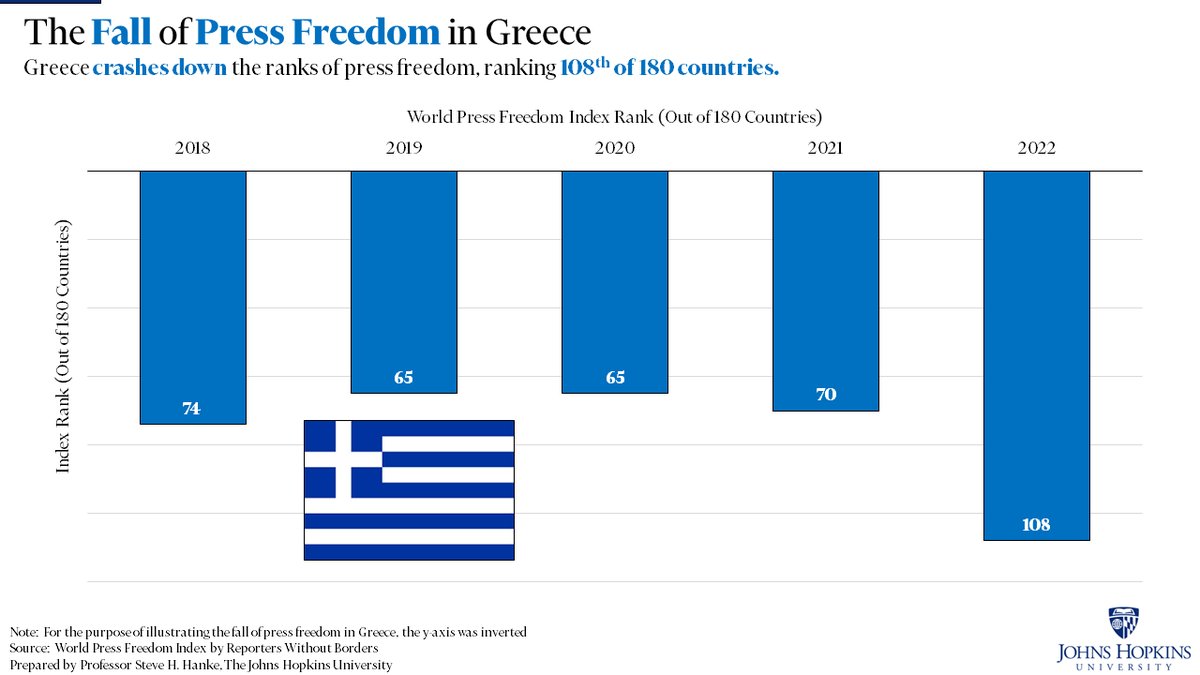 steve_hanke's tweet photo. #GreekWatch: #Greece ranks an abysmal 108th out of 180 countries in @RSF_inter’s 2022 World Press Freedom Index. This is the worst ranking of any European Union country by a country mile. https://t.co/ZqEccDmyH0