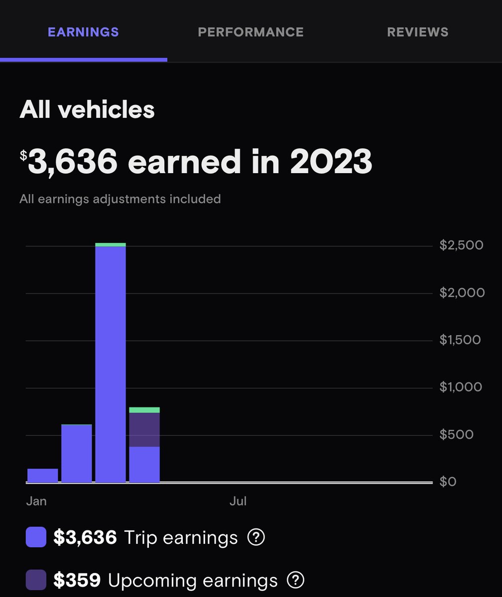 We started a 🚗 TURO Car Sharing Business that cash flows $2.5k a month with just two cars in our fleet.  

RT, Like and Reply 'DM' and I will message you our Turo Starter Guide for FREE.

This has all the lessons we've learned and great info on how to get started! #TURO