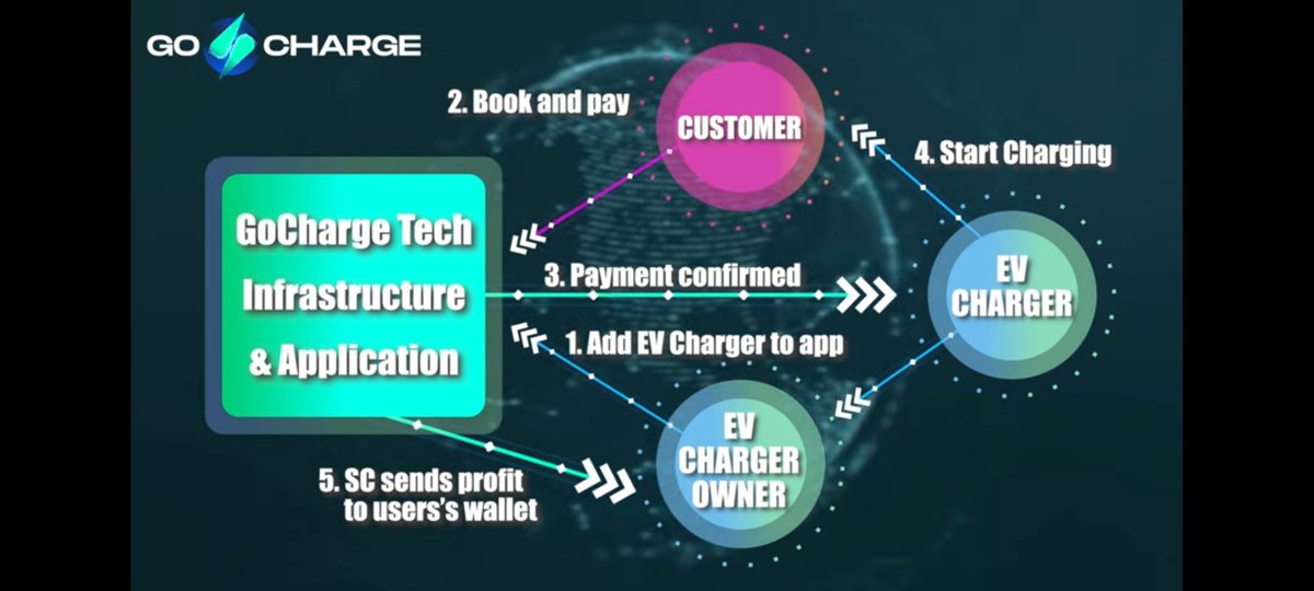 Decentralised
EV Charging Network 

Share your EV charger with anyone and earn passive income. At GoChargeTech we’re building a platform where you’ll be able to connect EV charger and allow others to use it. All handled on blockchain by Smart Contracts.