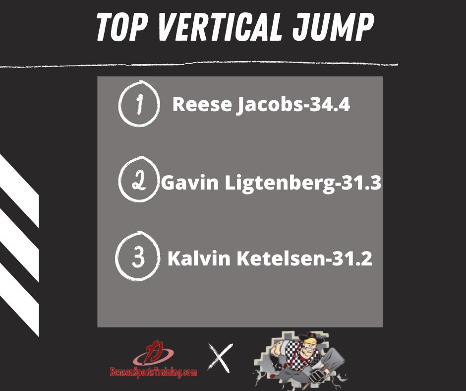 CoachBuus's tweet photo. Top 3 vertical jumps from the off-season group belong to @ReeseBobby20 @GavinLigtenberg and Kalvin Ketelsen. Biggest improvement was @ryan_heinert with a 3 inch improvement on his jump! Keep up the good work Scoops! https://t.co/HRH8Gge1Nw