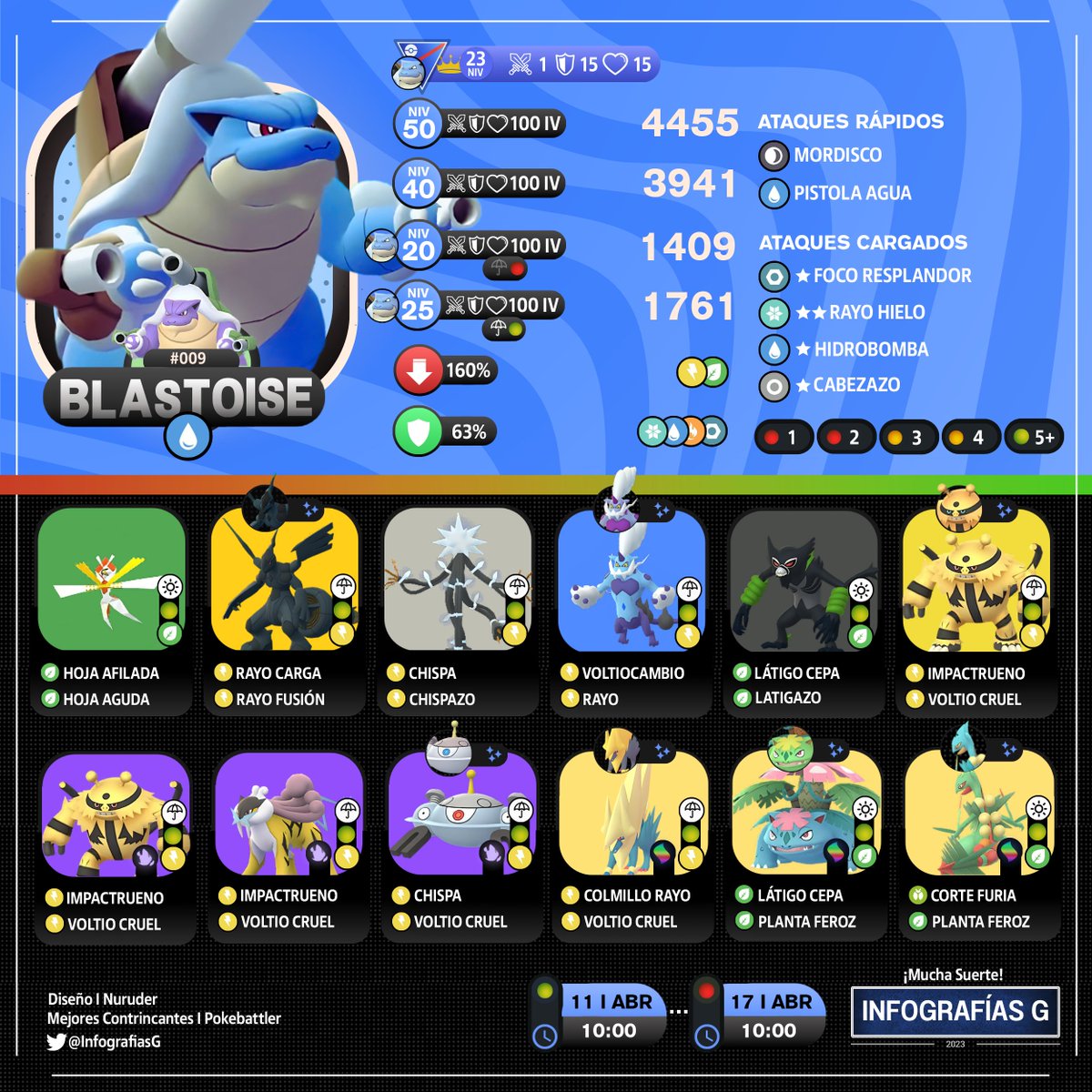 MYTHICAL_MX's tweet image. (🇪🇸🇺🇸) Trainers!
➡️Mega Blastoise Raid Counters
Mega Raid
#RaidCounters #MegaBlastoise #MegaRaid #PokemonGOApp #PokemonGO