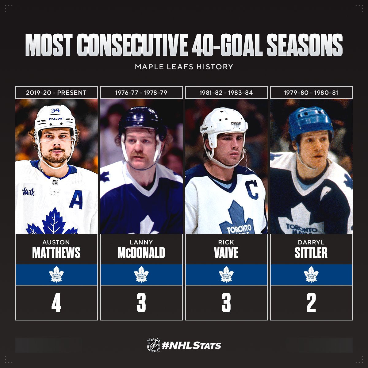 NHL Public Relations on Twitter "Auston Matthews recorded his fifth