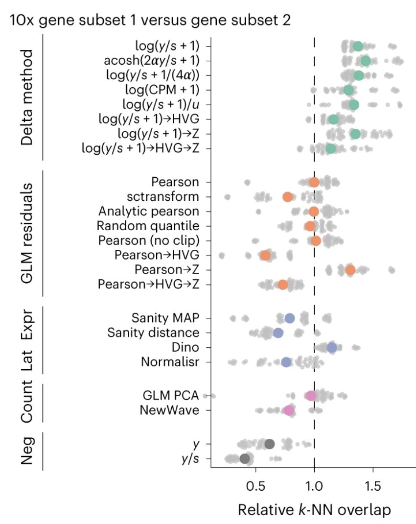 Scaling scRNA-seq data by log(p/s+1) outperforms other approaches, including recent methods with thousands of citations. [Ahlmann-Eltze &amp; Huber, 2023 Nat Methods, nature.com/articles/s4159…]