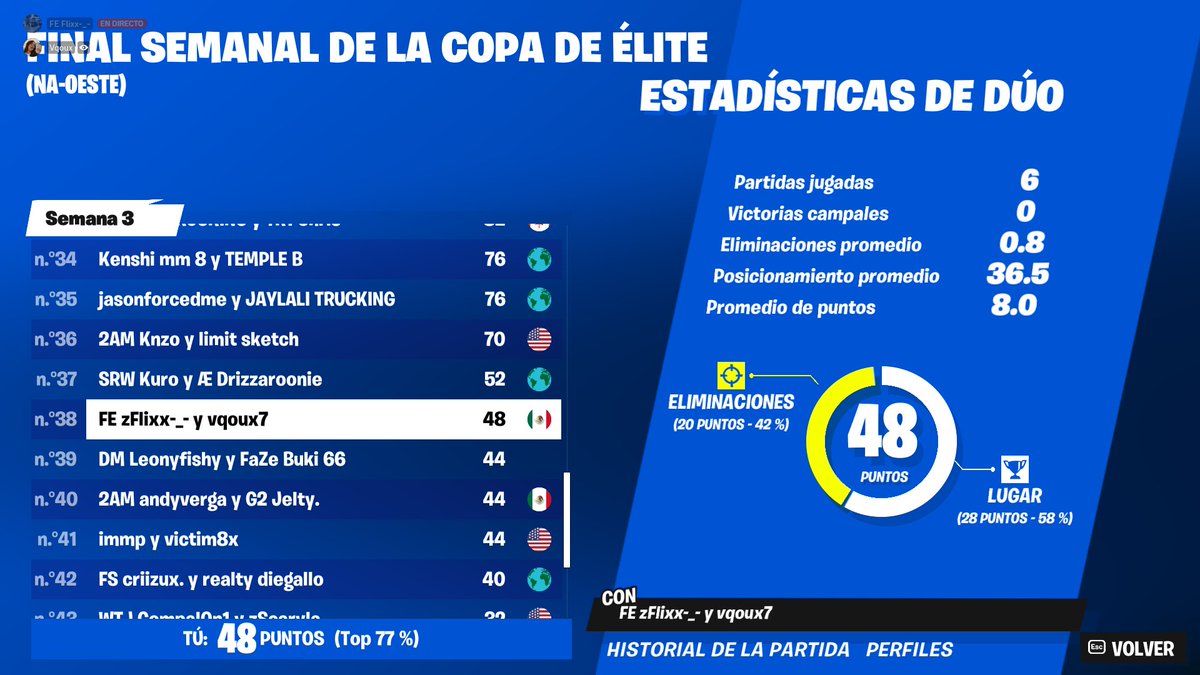 vqoux7's tweet image. Me encuentro free agent en busca de una org para representar, estos son algunos de mis tops recientes

rt y v se aprecian