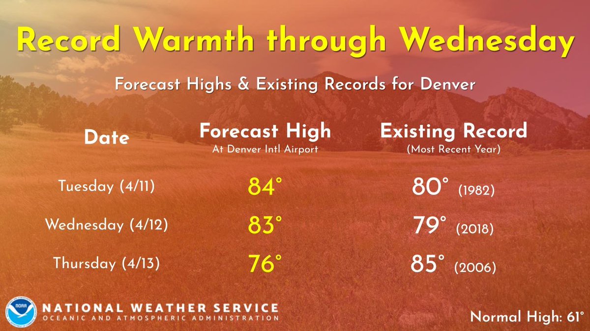 Denver will set record highs by a wide margin on Tuesday and Wednesday. A high tomorrow of 84° will break the daily record of 80°. The forecast high of 83° on Wednesday will break the record of 79°. The last time Denver hit 80° was September 30, 2022. #COwx