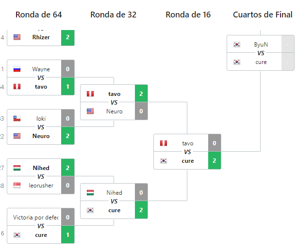 For the first time making it, until round of 16 in the ESL open cup #170 with good confi and some luck in the first round XD