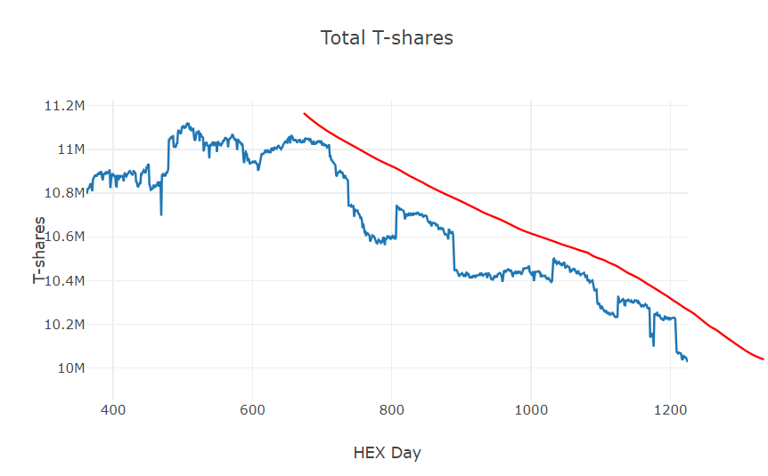 Dev_Huey's tweet photo. HEX daily payout/t-share trending up, about to set 6.5 as a minimum

HEX Total T-shares trending down, about to break 10m

See all the charts at:
https://t.co/p5s5fXvley

#HEX https://t.co/67qxLdlAOi