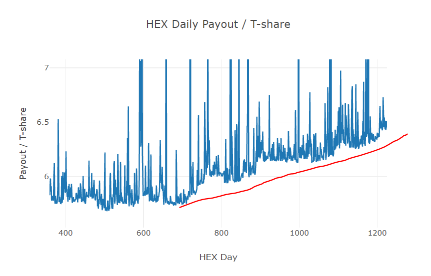 Dev_Huey's tweet photo. HEX daily payout/t-share trending up, about to set 6.5 as a minimum

HEX Total T-shares trending down, about to break 10m

See all the charts at:
https://t.co/p5s5fXvley

#HEX https://t.co/67qxLdlAOi