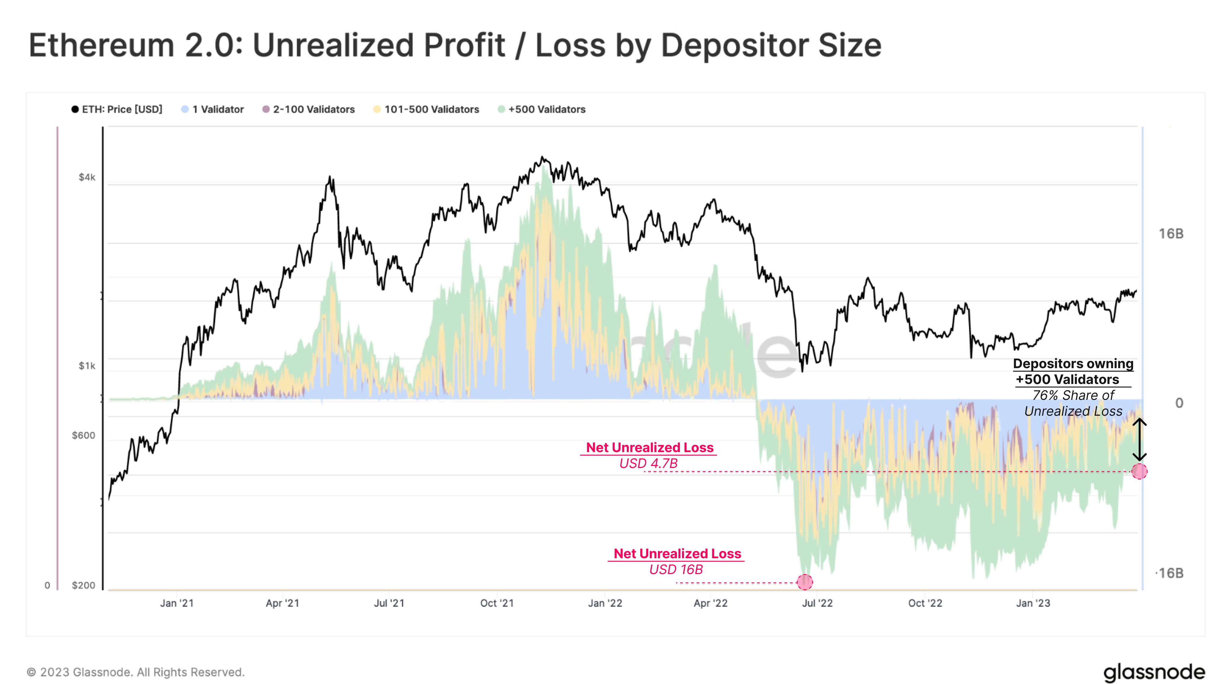Ethereum Unrealized Profit/Loss