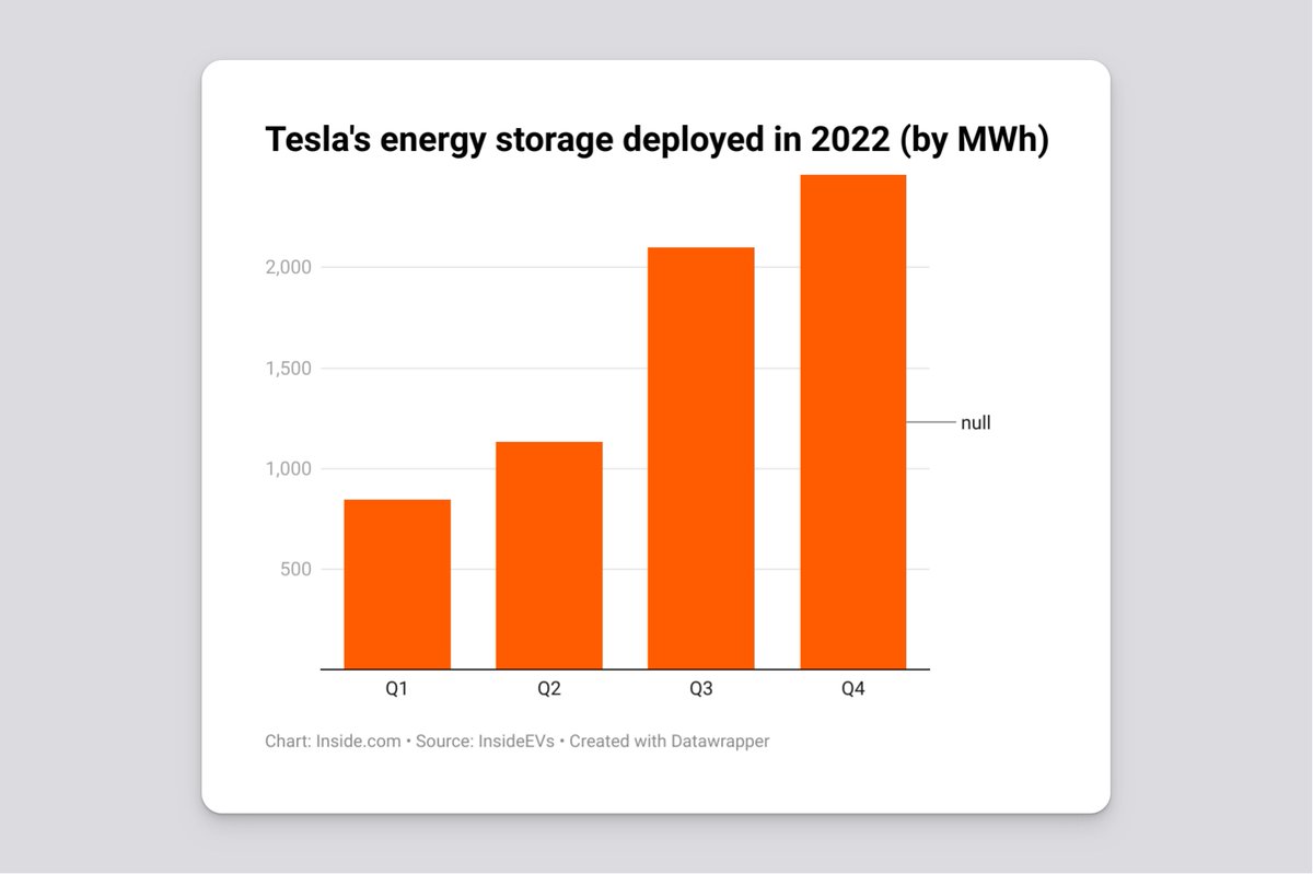 inside's tweet photo. Tesla has announced that it is going to build a new Shanghai Megapack factory. The plant is the next step in the company's mission to expand its energy business. https://t.co/ntdFj54DGL
