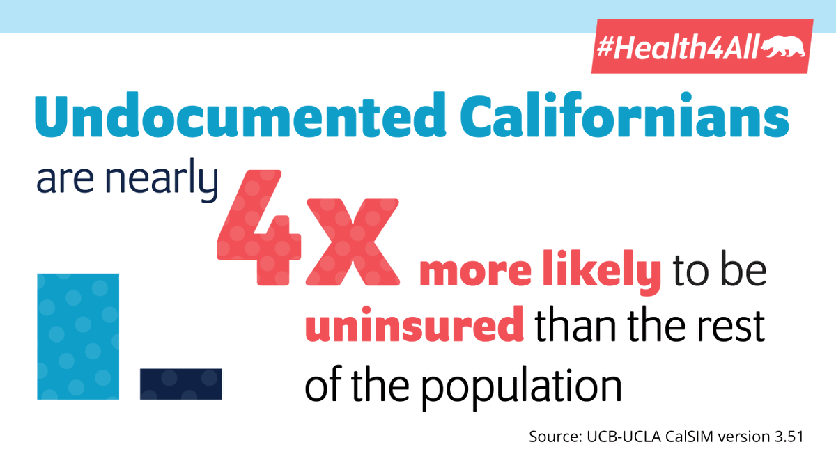 CAPhysAlliance's tweet photo. Undocumented Californians are nearly 4 times more likely to be uninsured than citizens and lawfully present immigrants according to a new @UCBLaborCenter and @UCLAchpr report. Allowing access to @CoveredCA is a necessary step towards #Health4All https://t.co/8zA3wq7ldM