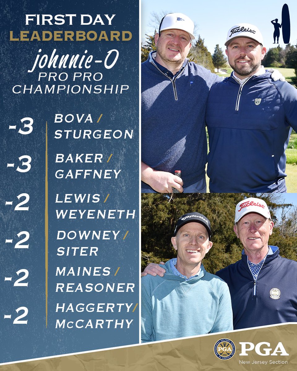 Here’s how we stand after Day One of the <a href="/johnnieO/">Johnnie-O</a>  Pro Pro Championship!

📊FULL LEADERBOARD: bit.ly/3KpAe4D

#WeAreTheNewJerseyPGA