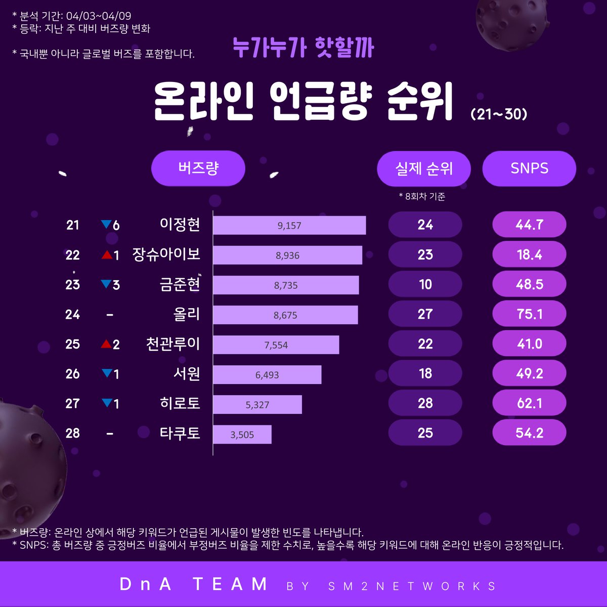 data_reader_kim's tweet photo. [데리뉴스 vol.4] 서서히 콘크리트가 생기고, 또 깨져가는 양상이네요. 이번 주에도 어김없이 돌아온 데리뉴스입니다! #보이즈플래닛 #보플 #장하오 #성한빈 #김지웅 #한유진 #박한빈 #김태래 #김규빈 #박건욱 #석매튜 #왕즈하오 #리키 #유승언 #이회택 #차웅기 https://t.co/wtx8vNHdQu