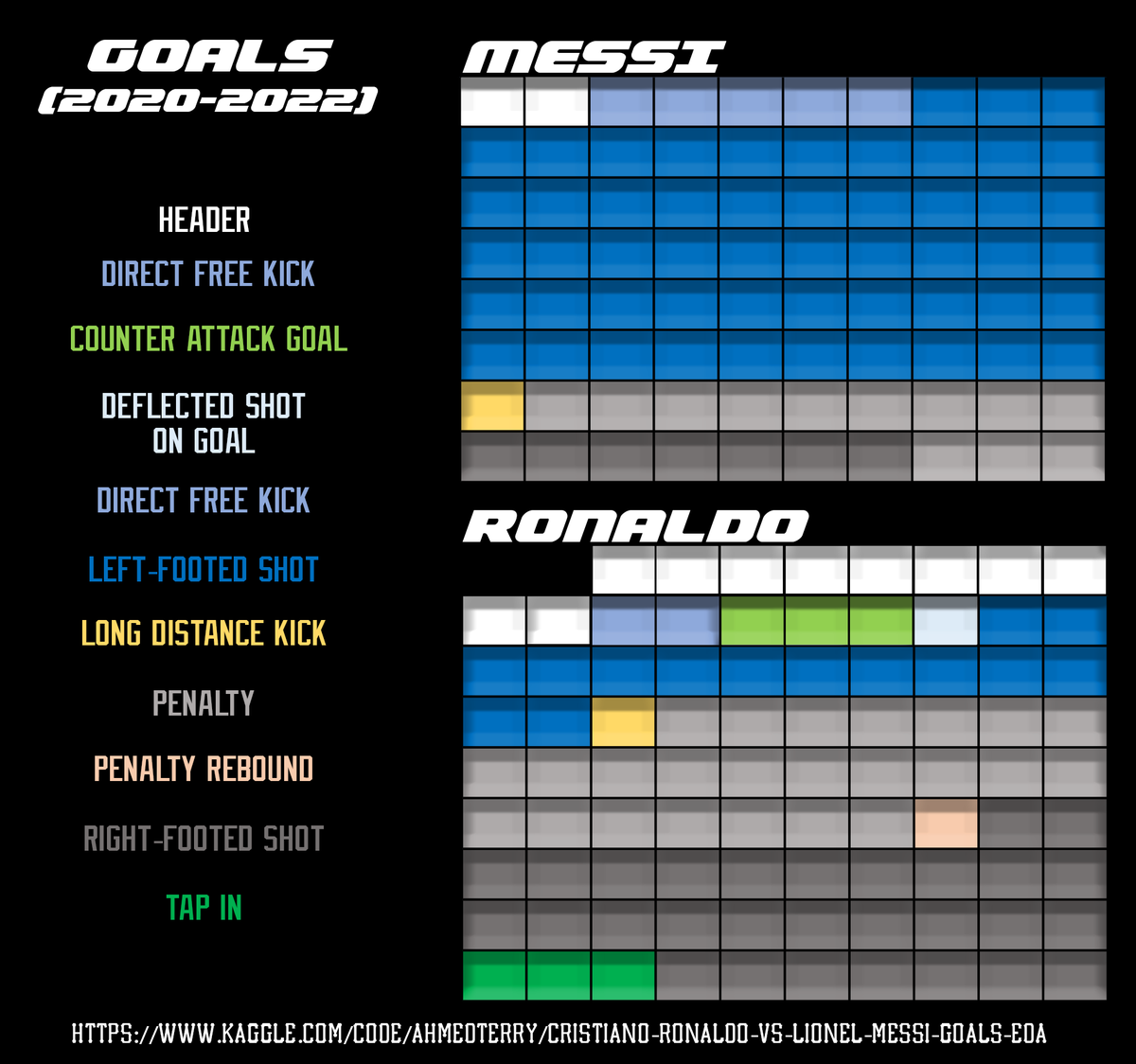 MichelleFouse's tweet photo. #30DayChartChallenge Day 2. Comparisons: waffle chart. Goals scored by Messi and Ronaldo 2020 - 2022. Tools: R, Excel, Photoshop. Data source in image.
#wafflechart #Messi #Ronaldo #dataviz #soccerviz https://t.co/6inxgtPDLF
