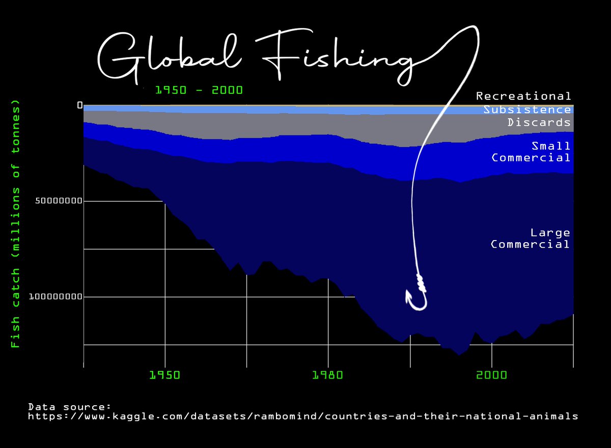 MichelleFouse's tweet image. #30DayChartChallenge Day 3/6. Comparisons: fauna/flora &amp;amp; OWID data. Global fishing 1950 - 2000. Tools: R, Photoshop. Data source in image. #stackedareachart #owid #fishing
#dataviz