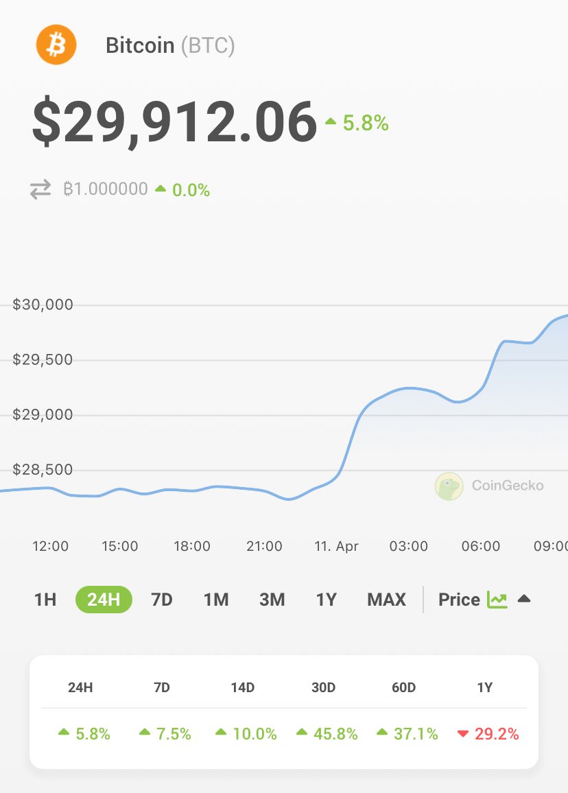 coingecko's tweet photo. Will #Bitcoin break the $30K mark? https://t.co/WH5tJh1FJz