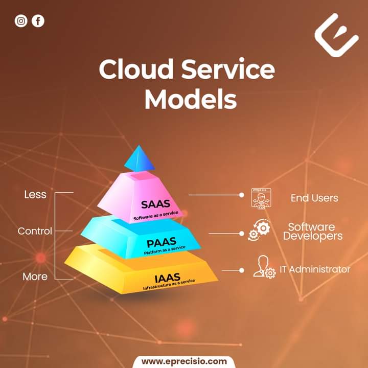 eprecisiotech's tweet photo. The three Cloud Service Models are as follows:

Infrastructure As A Service (IaaS): 

It is the most flexible type of cloud service which lets you rent the hardware and contains the basic building blocks for cloud and IT. https://t.co/o1TXmjejSB