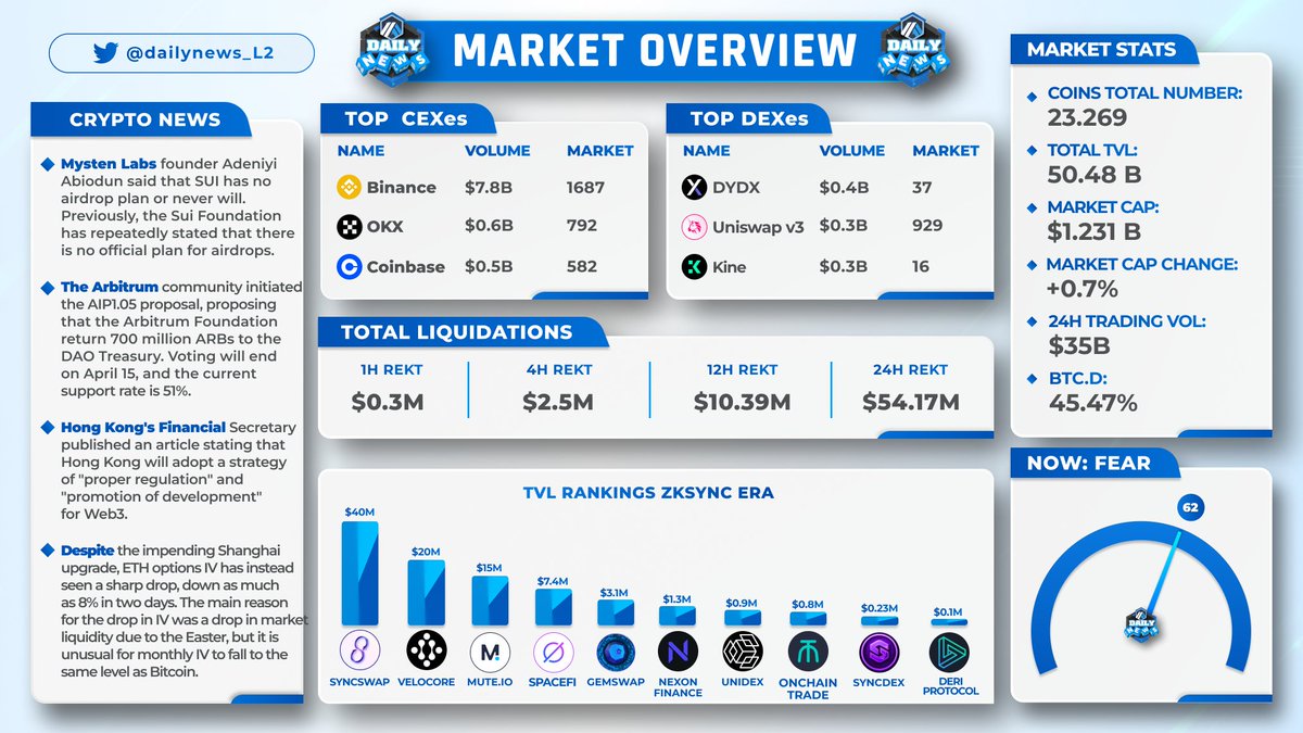 ✅ [MARKET OVERVIEW DAILY]

🔥TVL Rankings #zkSyncEra 

<a href="/syncswap/">SyncSwap (((+)))</a>
<a href="/velocorexyz/">Velocore | veDEX on zkSync Era / Linea ▪️</a>
<a href="/mute_io/">Mute.io Official</a>
<a href="/spacefi_io/">SpaceFi (∎, ∆) 🦇🔊</a>
@GemSwap_ZKS
<a href="/NexonFi/">Nexonfi</a>
<a href="/UniDexFinance/">UniDex Exchange (🌋,🌋)</a>
<a href="/onchaintrade/">OT | Onchain Trade</a>
@SyncDex_Finance
<a href="/DeriProtocol/">Deri Protocol</a>

🧵Key news below 🔰