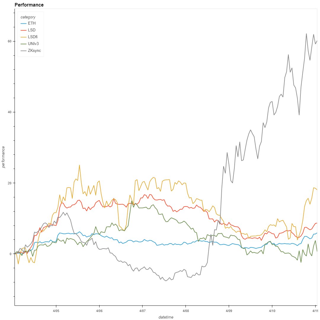 defi_mochi's tweet photo. Mochi's 🍡 narratives this week:

1. LSD (Shanghai)
2. LSDfi (Shanghai)
3. Univ3 (Business license expired)
4. ZKsync (airdrop farmers)

Performance for past 7 days in % in USD
0/6 https://t.co/22qId6N4cO