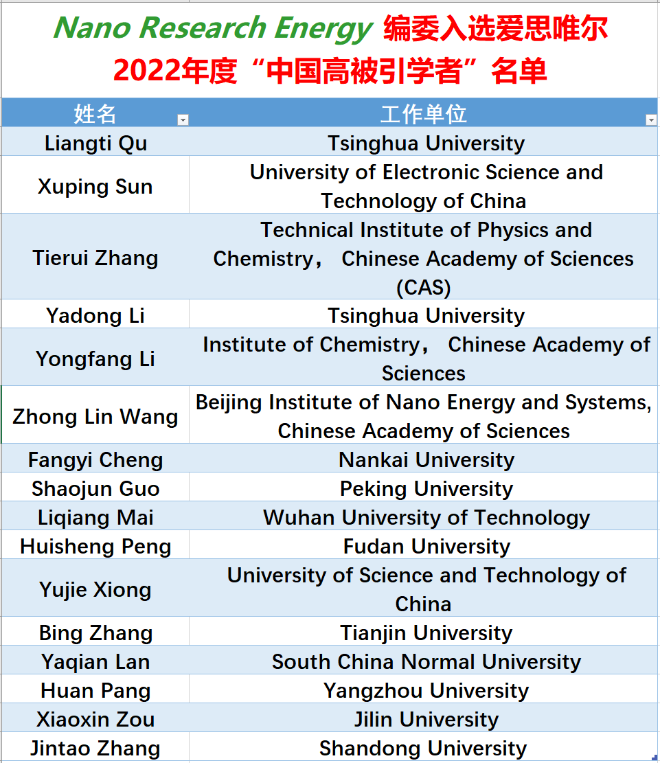 Exciting! Elsevier released the 2022 China Highly Cited Researchers list. Congrats to the 16 editors, including Professor Qu of Nano Research Energy, for being selected. Top-level editorial expertise in Nanotech showcased. #ResearchExcellence #ElsevierList #HighlyCitedResearchers