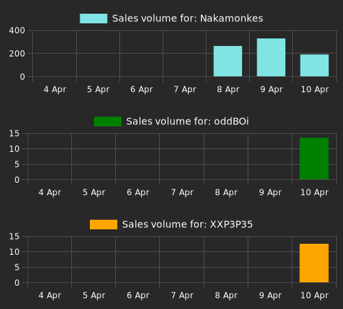 NFTs with the most sales since last check (ave price below 0.1 eth). Nakamonkes: 202 sales, oddBOi: 14 sales, XXP3P35: 13 sales, Sports Asuki Club #83: 5 sales, Asuki: 4 sales.