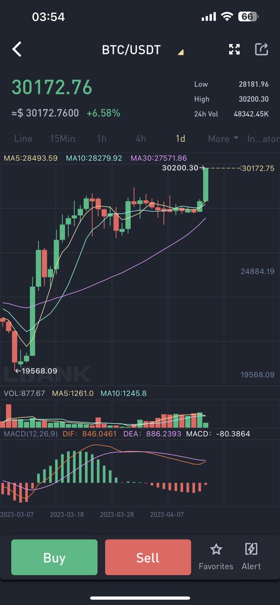 LBank_Exchange's tweet photo. GM to $30K #BTC https://t.co/hd7amPU427
