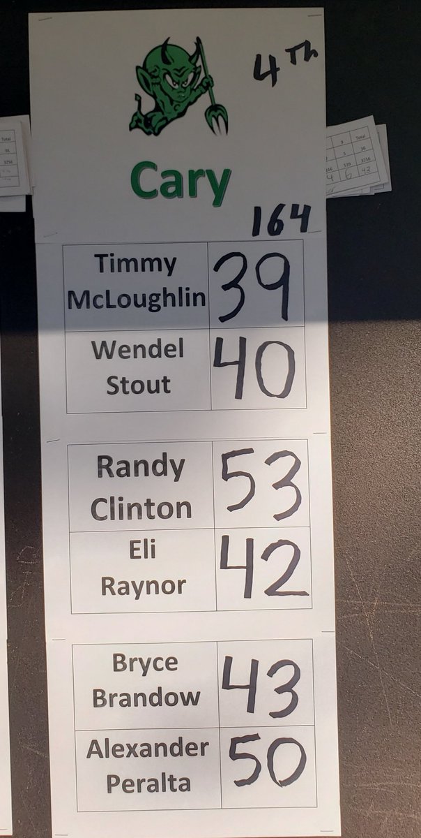 CaryHighGolf's tweet photo. The boys did something special today probably not done in 5 years. We shot 164 as a team and finished in 4th place over all I couldn’t be more proud of all the work these guys put in.  They really love the game and it showed today. #Carygolf https://t.co/IodyUg6bFU