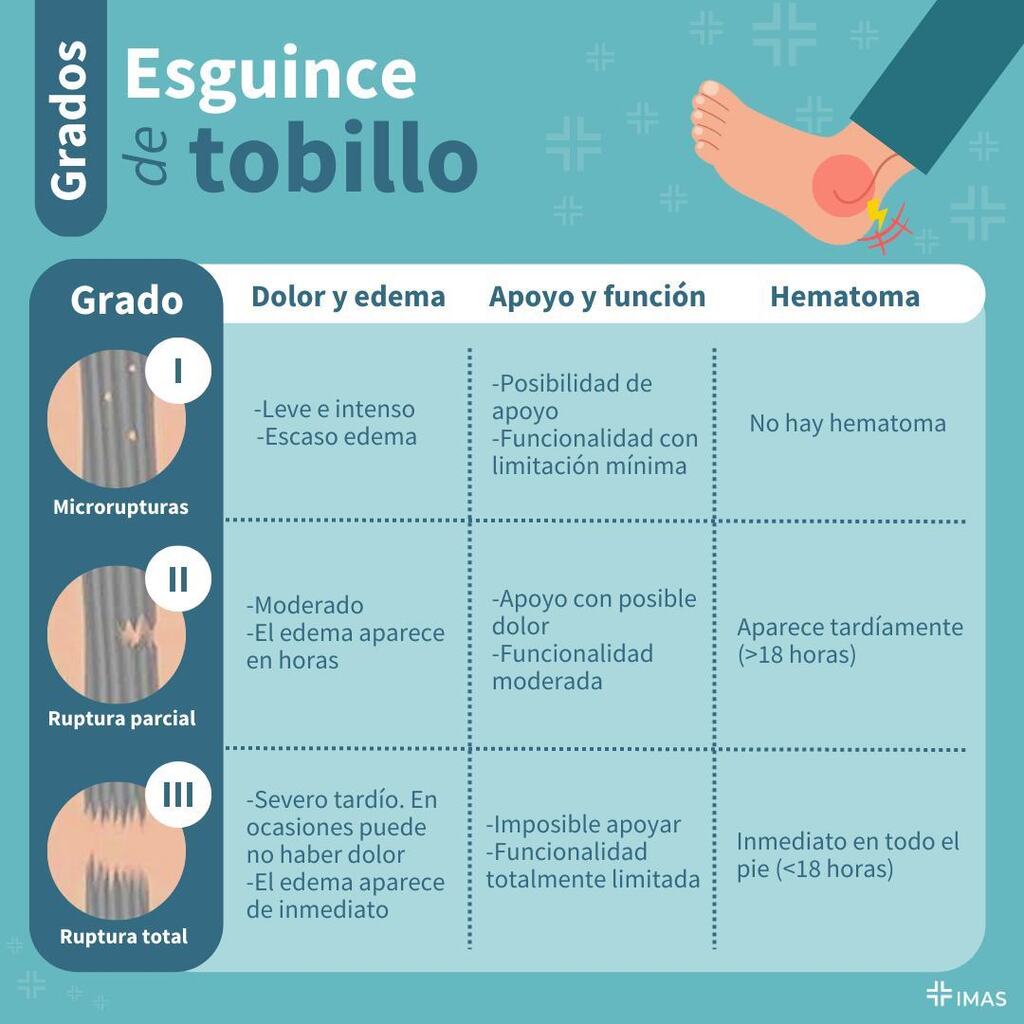 CursosImas's tweet photo. 📌 Recordatorio de los grados de esquince de tobillo
💡¡Guarda y comparte con tus compañeros!
#ENARM #ExamenMIR #medicina #medicos #MIP #estudiantesdemedicina #enfermeria #internadomedico #apuntesmedicos #notasmedicas #esquincedetobillo #esquince #t… https://t.co/aGuLECT1bS https://t.co/RgVZfPReCq