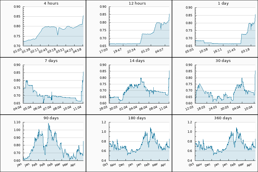 PumpDumpAlert's tweet image. 🟢 2x PUMP #SFIL from 0.733 to 0.855 USDT  = 16.64 %

Cryptocurrency Change Value
4h (0.726) = 17.77%
24h (0.686) = 24.64%
7d (0.749) = 14.15%
30d (0.639) = 33.8%
90d (0.629) = 35.93%
360d (0.769) = 11.18%

#sfil_io #FilecoinStandardFullHashrate #pump #FIL算力币 #FilcoinStanda