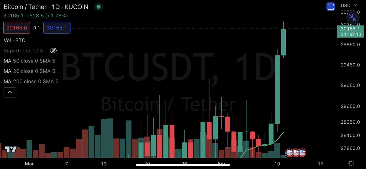 dangambardello's tweet photo. Bitcoin just doesn’t care about any of it. https://t.co/Zc7jcKxhFr