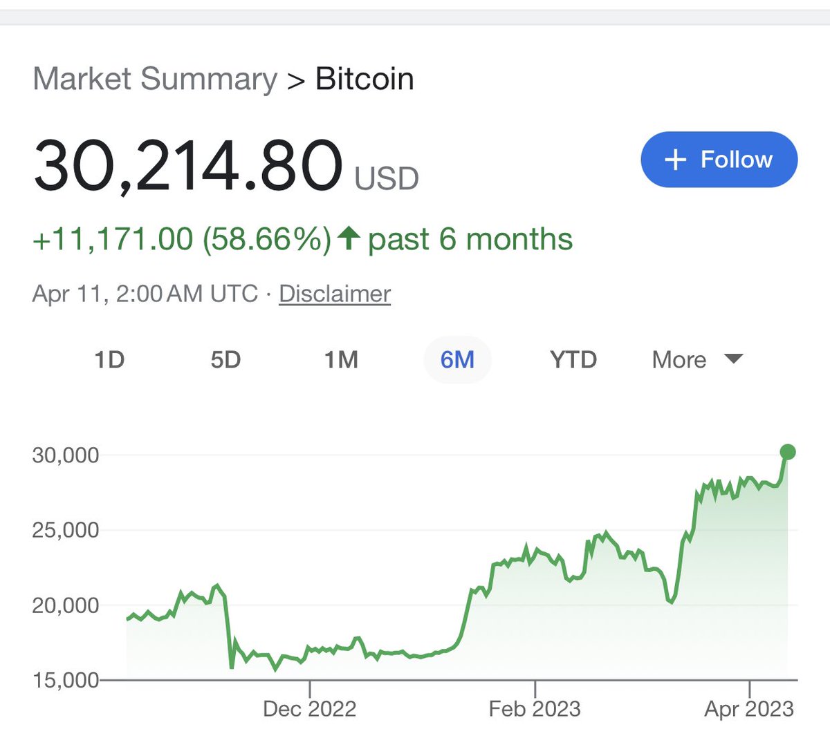 First time since June 2022. 

Bitcoin breaks 30k 💪