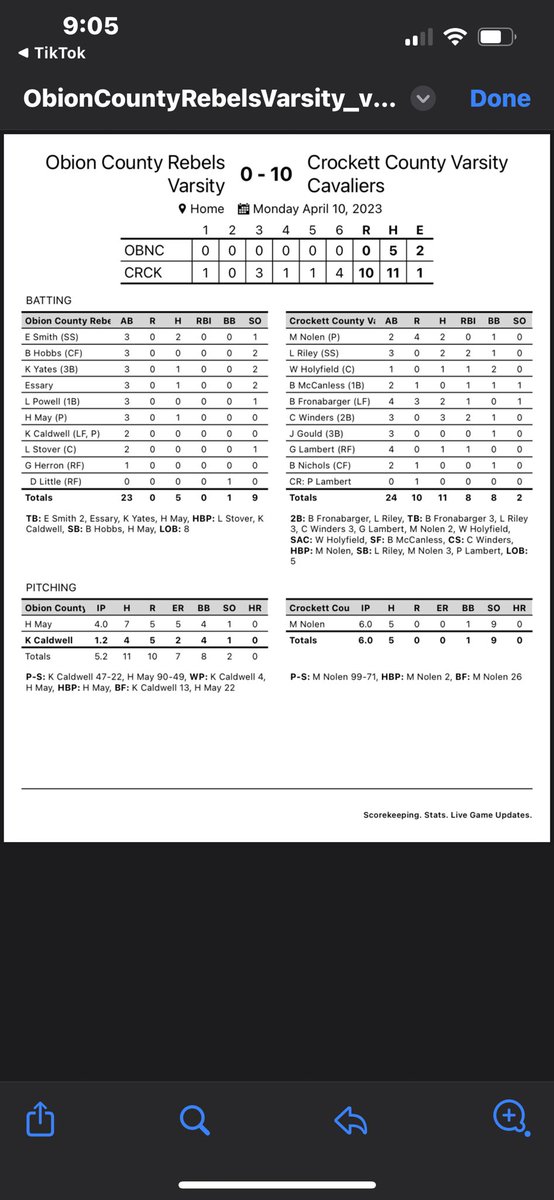 CCHS Baseball (@_cchs_baseball) on Twitter photo CAVS WIN!
After a CG shutout with 9 K’s from <a href="/MasonNolen3/">Mason Nolen</a> Cavs beat Obion Central 10-0!
Cavs travel to Obion tomorrow with JV starting at 4:30 and Varsity to follow!
Cavs are 12-3 CAVS WIN!
After a CG shutout with 9 K’s from <a href="/MasonNolen3/">Mason Nolen</a> Cavs beat Obion Central 10-0!
Cavs travel to Obion tomorrow with JV starting at 4:30 and Varsity to follow!
Cavs are 12-3
