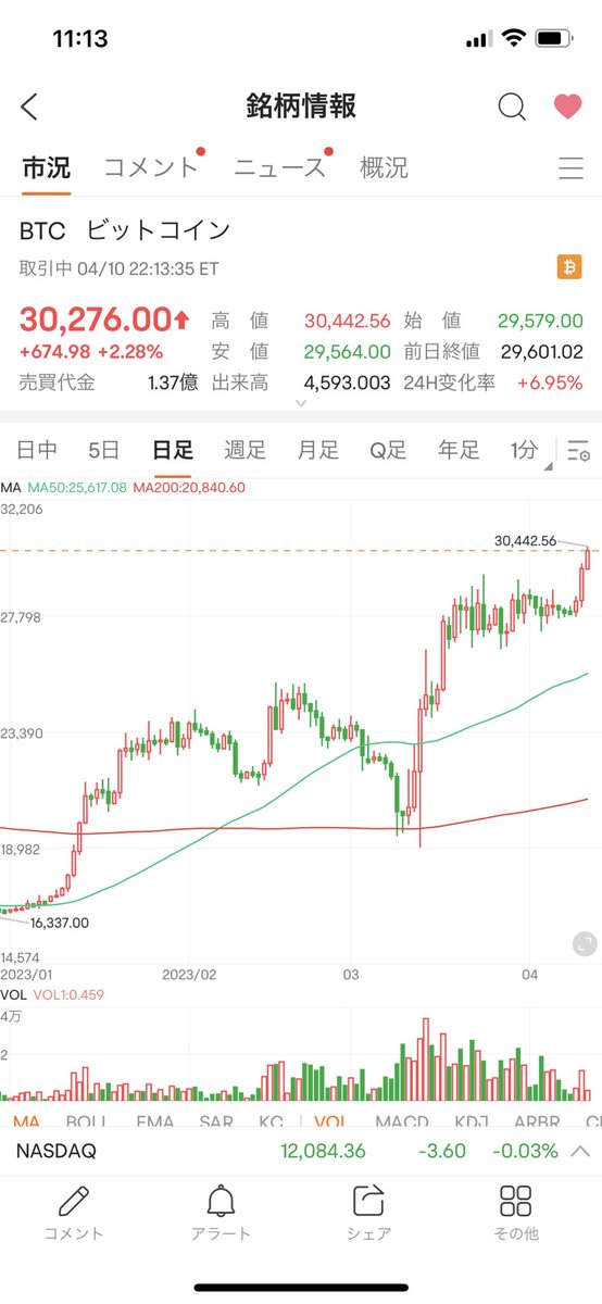 buffett_taro's tweet photo. BTCが3万ドルに復活 https://t.co/BybWTxpQGR