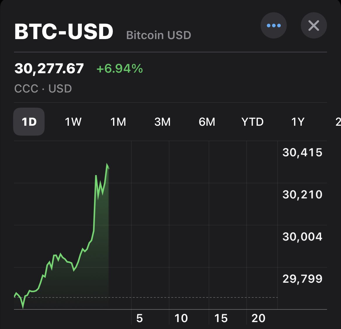 Waking up in the middle of the night hits diff when #Bitcoin is pumping! 🙌