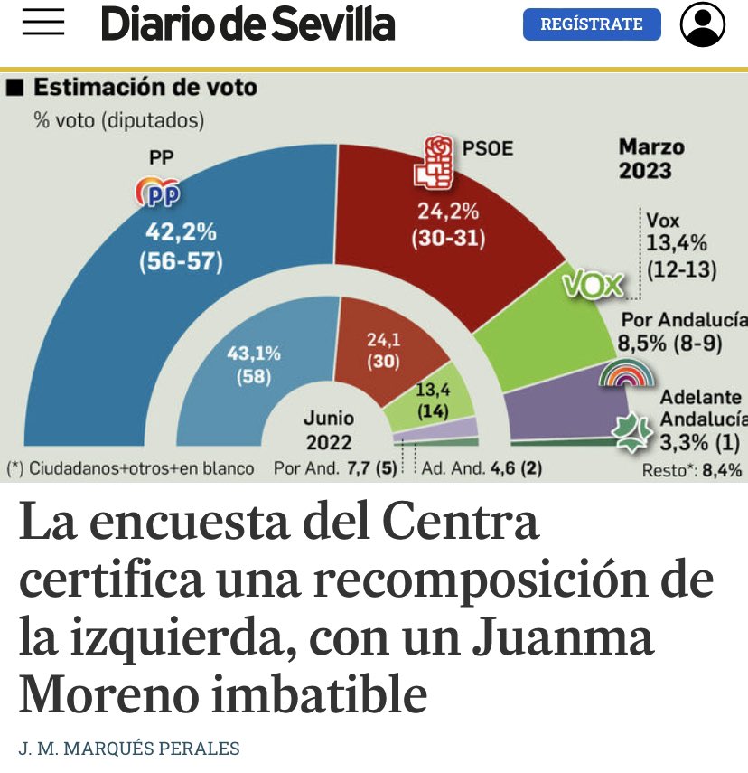 Andalucia sigue subiendo Juanma Moreno , la estabilidad del voto del PP en Andalucia es PP