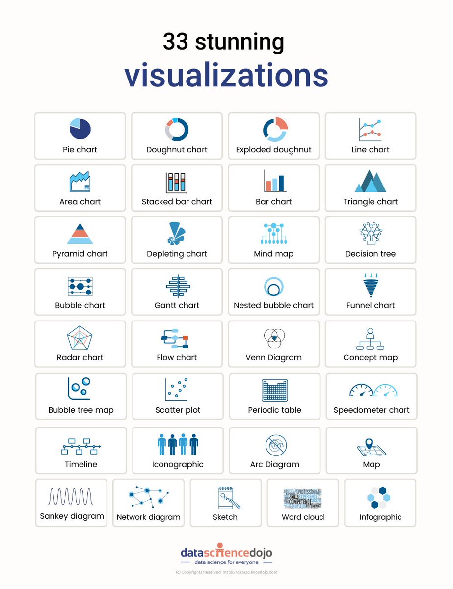 #DataScience visualizations are like superpowers that bring data to life! They help uncover insights and patterns that are hard to see in raw data. Visualizing data makes it easier to understand and communicate complex ideas.
 #Visualizations #DataAnalytic
By @DataScienceDojo  👇