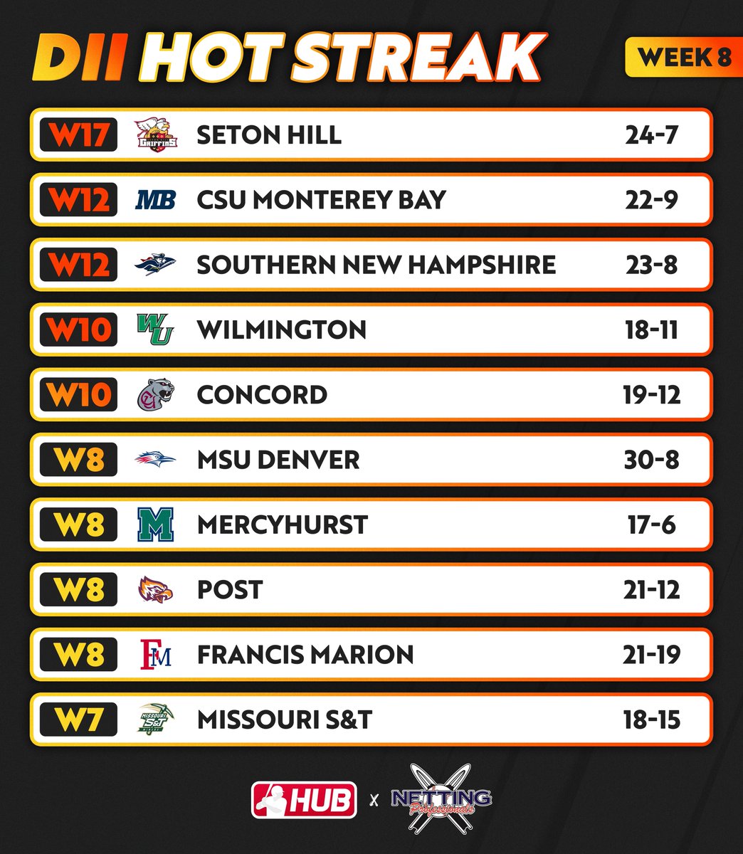 CollegeBSBHub's tweet photo. Week 8 #HotStreak presented by @NettingPros 🔥 Check out the teams with the longest winning streaks across DII 👀 https://t.co/ESB0DnRDTv
