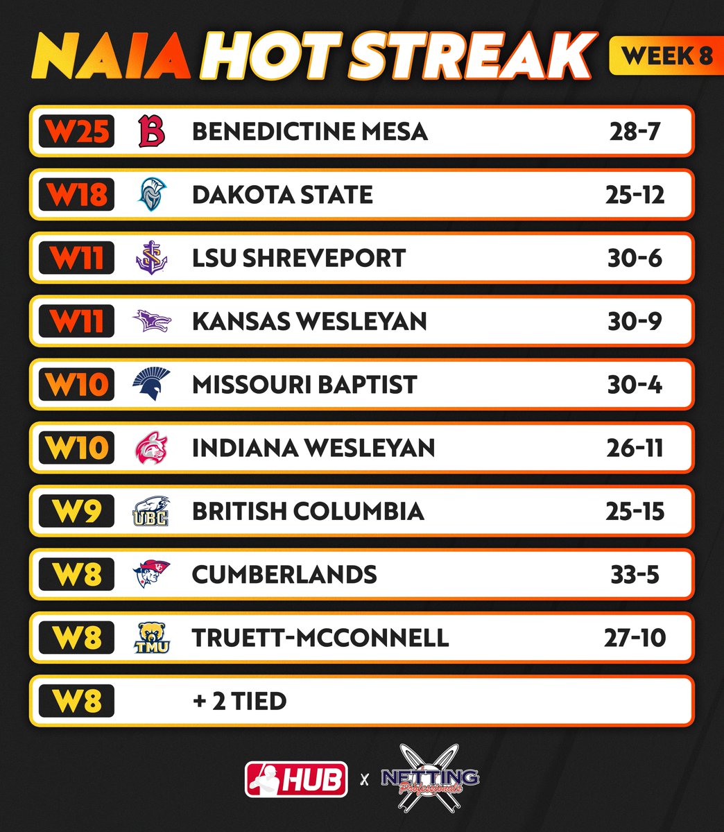 Week 8 #HotStreak presented by <a href="/NettingPros/">Netting Professionals 🏟️</a> 🔥 Check out the teams with the longest winning streaks across NAIA 👀