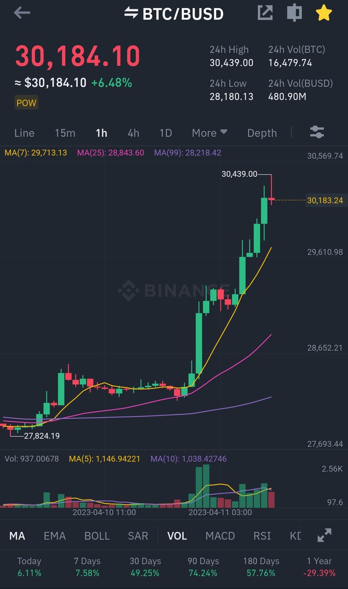 Defi_Maestro's tweet photo. Where the beras now? https://t.co/Y8WJ0rYGxz