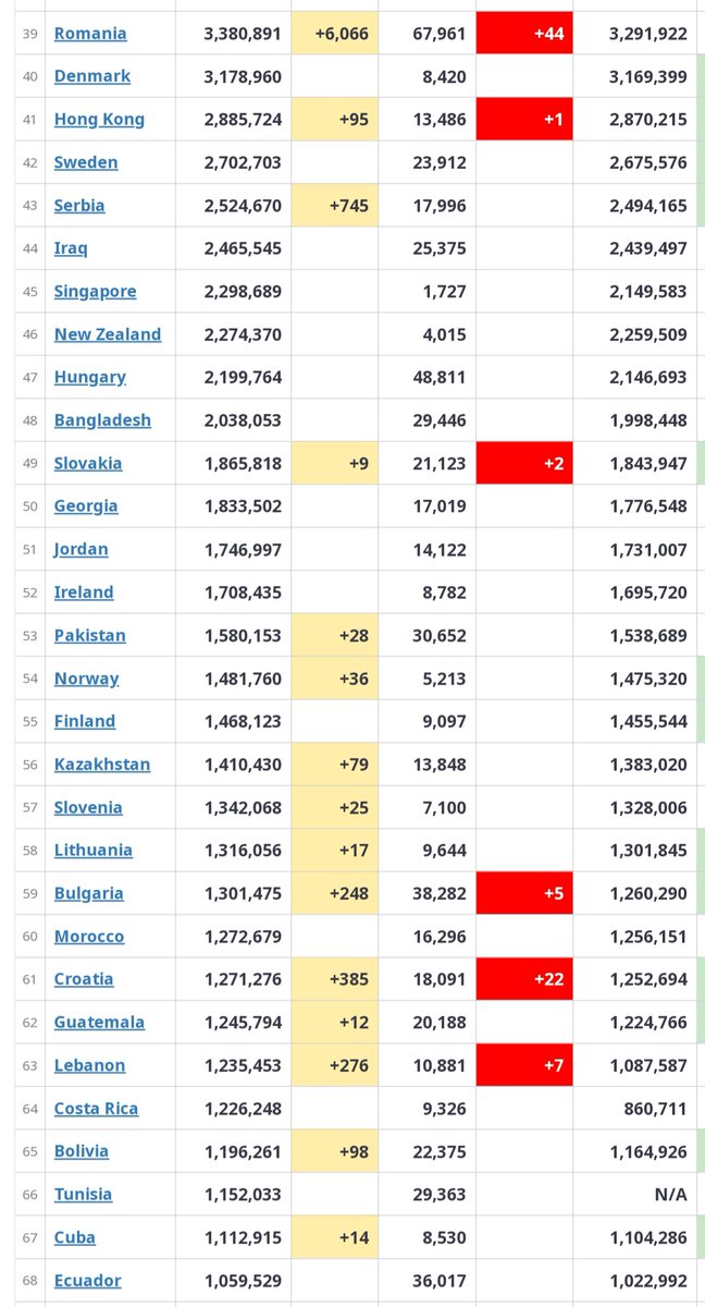 COVID 19 Update

By close of 10th April. 2023,The world had recorded 685,013,984 cases of COVID 19 in total, USA  leading with 106,376,396  cases arising from +2,152 cases,Russia with +6,622, Romania +6,066.

😢😢😭😭
New deaths
Romania +44
Russia +34
Croatia +22
USA +19