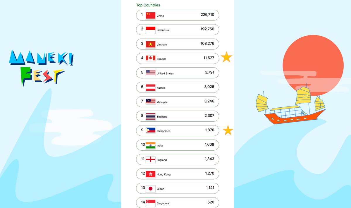 GMeow... 
🏆 Congrats to Maneki China FAM is leading the leaderboard on #KaChing #KOi token
NEW! Canada and the Philippines

Play : boxhead.manekimeow.org/#/beckoning
Passcode : MANEKIMEOW

#ManekiMeow #CFX on <a href="/Conflux_Network/">Conflux Network Official</a> 

 RT, Comment and Tag 5 friends with your passcode,  🎁 250 KOi
