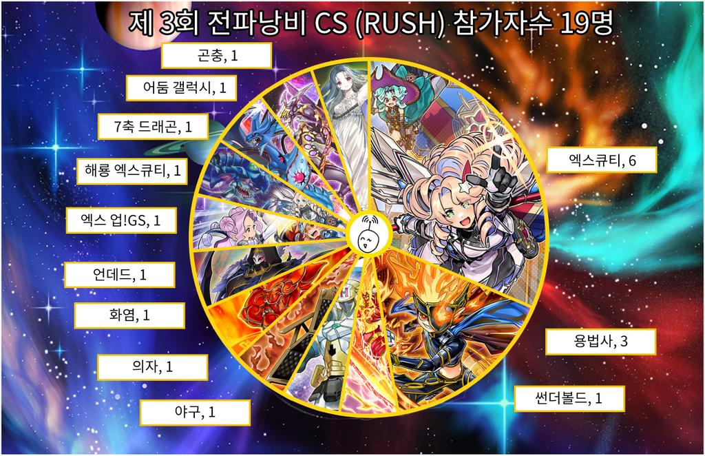 0_disaster_cs's tweet photo. 【RUSHDUEL】【23.04.08.토】
제 3회 전파낭비CS 참가자 수 19명
#rushduel #러시듀얼 #ラッシュデュエル #분포도 #러시듀얼분포도 https://t.co/PTfCEw8aaE