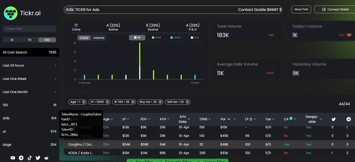 HorizonCrypt's tweet image. Hey @criptopaul this time is the perfect time to get $TICKR&apos;s amazing platform to make your daily investment and trading more effective and efficient.

#CORGIINU is a gem I found through the use of TICKR DApp. It currently has $56k MC, $54K LP and a total of $48k VOL. Get it now!