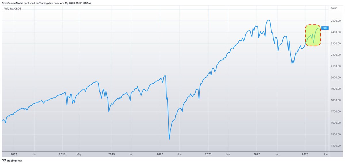 SpotGamma on Twitter "CBOE Put Write index is having its best start